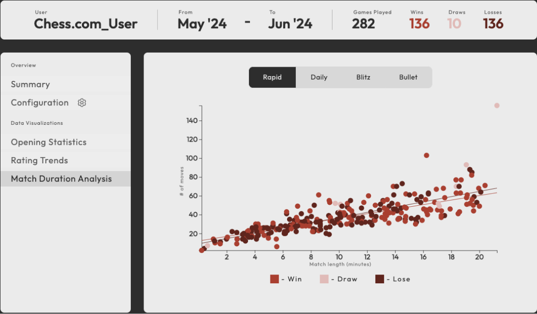 Data visualization showing the Chess.com ratings over a period of time.