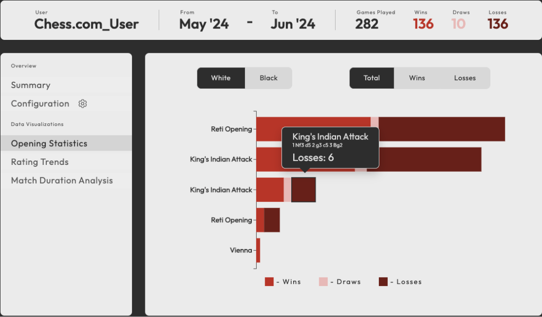 Data visualization showing top openings played by the Chess.com user.