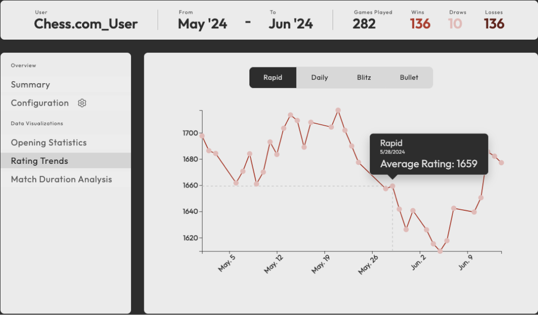 Data visualization showing the Chess.com ratings over a period of time.